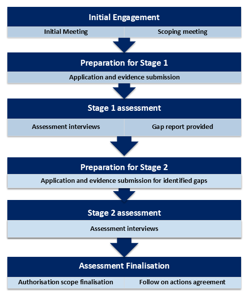 TAO Accreditation for JN Consulting Engineers Process